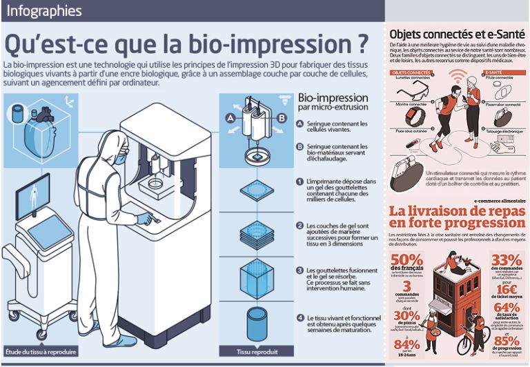 illustration Bio-impression et e-Santé : technologie et progrès